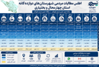 «اطلس جامع مسائل، مطالبات و اولویت‌های مردمی استان چهارمحال و بختیاری»