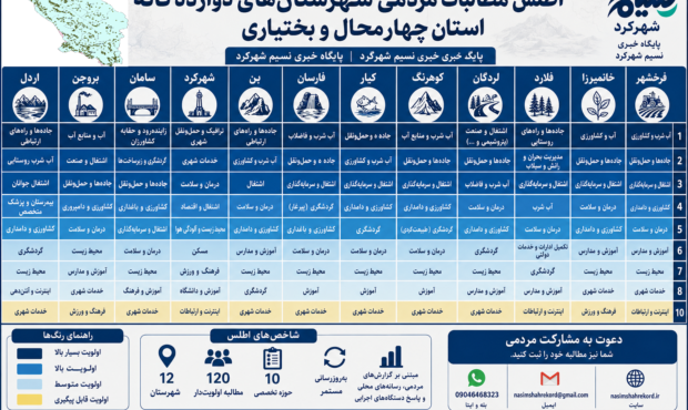 «اطلس جامع مسائل، مطالبات و اولویت‌های مردمی استان چهارمحال و بختیاری»