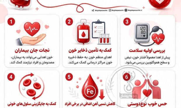 اهدا خون اهدا حیات است اهدا خون اهدا حیات است