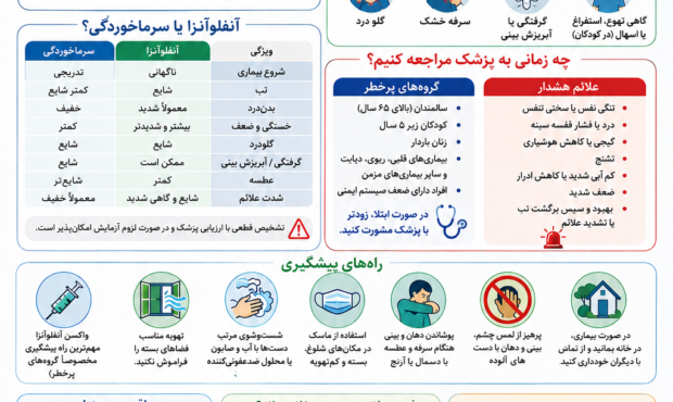 آنفلوانزا